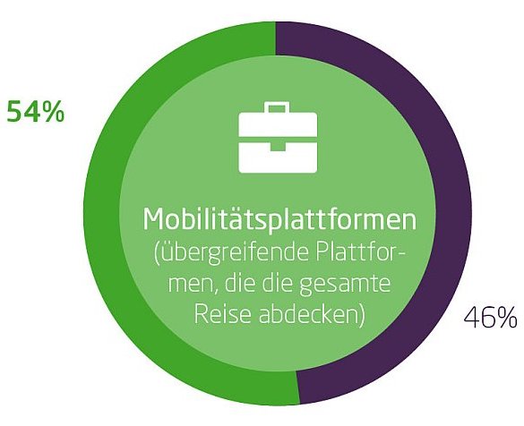 Reisende wünschen sich Mobilität aus einer Hand