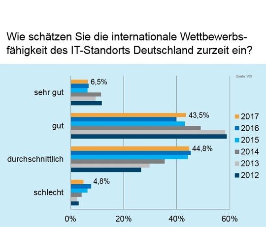 Digitale Transformation: Deutschland im IT-Wettbewerb nur Mittelmaß