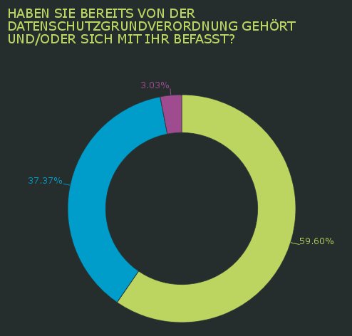 Erst 10 % der Unternehmen haben die Datenschutzgrundverordnung bereits umgesetzt