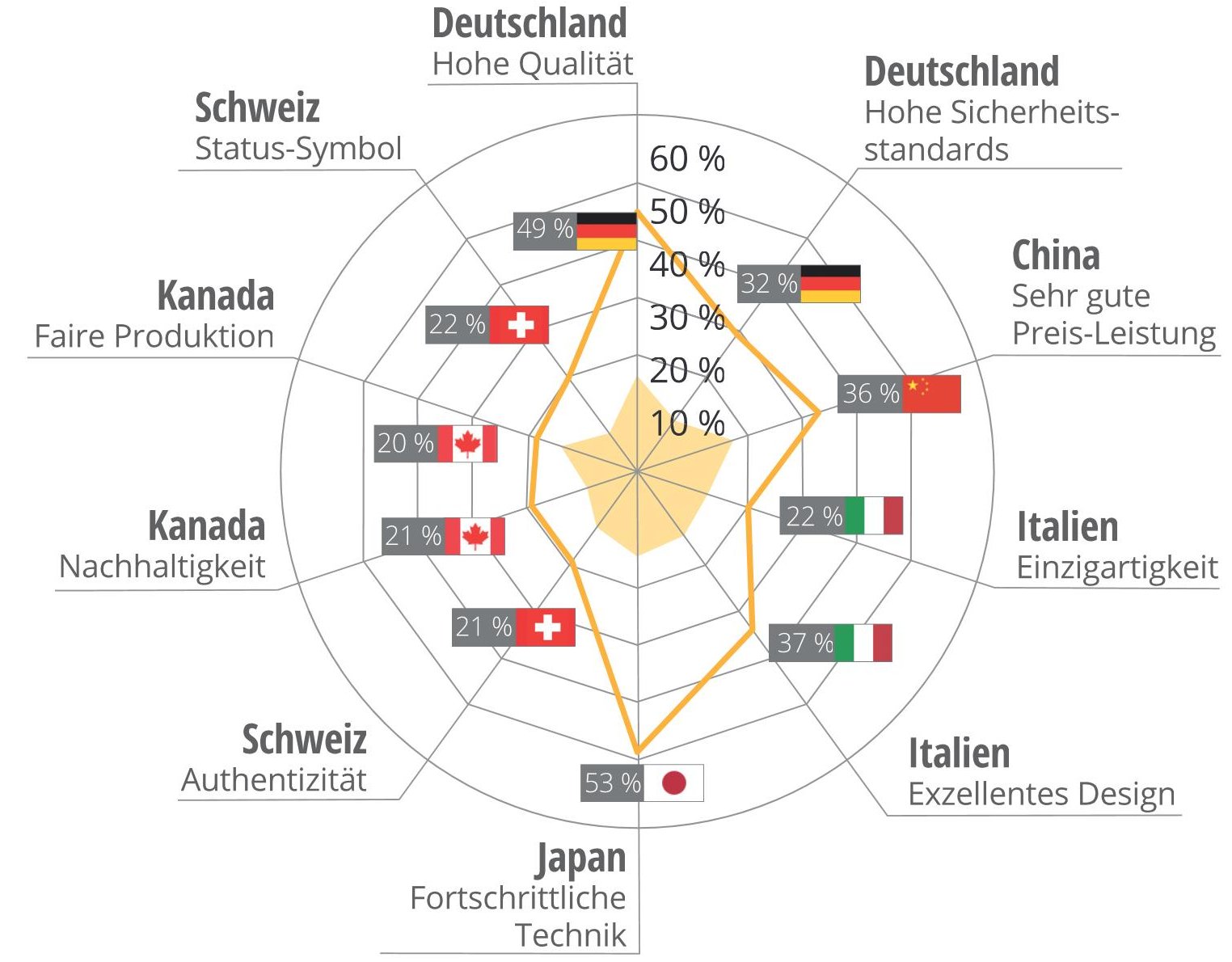 Produkte mit dem Siegel »Made in Germany« haben weltweit das höchste Ansehen.