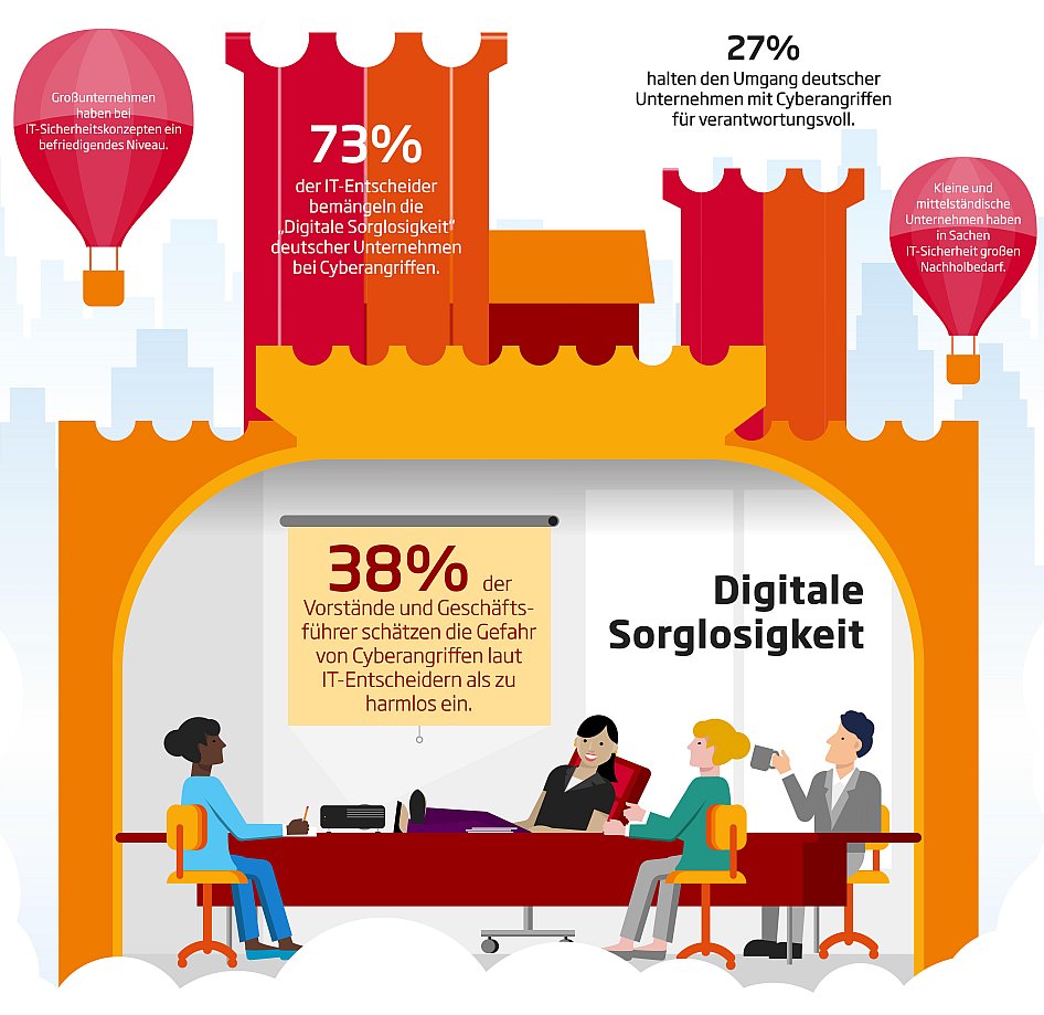 Digitalisierung: Jedes dritte Unternehmen nimmt IT-Risiken in Kauf