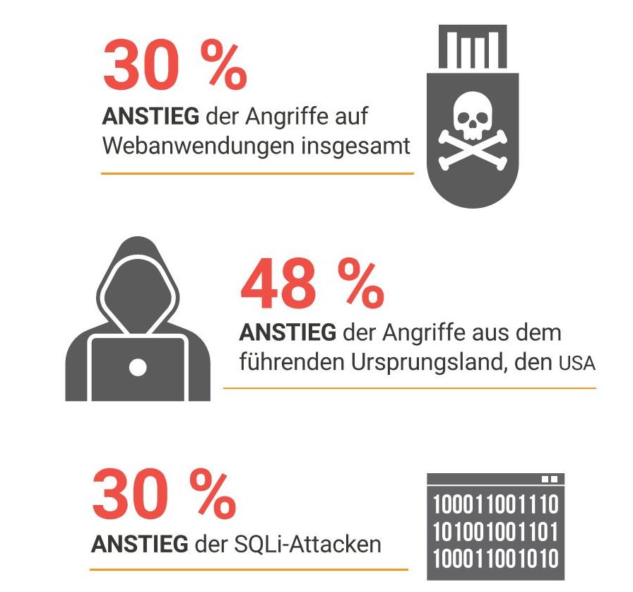 Deutliche Zunahme von Attacken auf Webanwendungen und Weiterentwicklung der Angriffsstrategien
