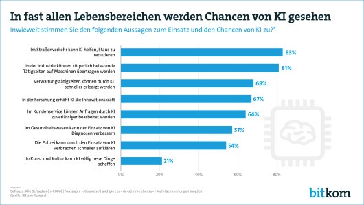 Weniger Stau und Kriminalität: Künstliche Intelligenz als Chance