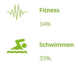 Fitnesstraining ist Sportart Nummer 1