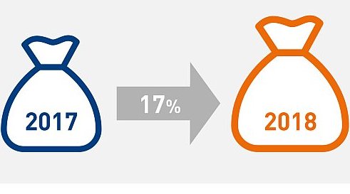 Digitalisierung schlägt sich in Budgets nieder