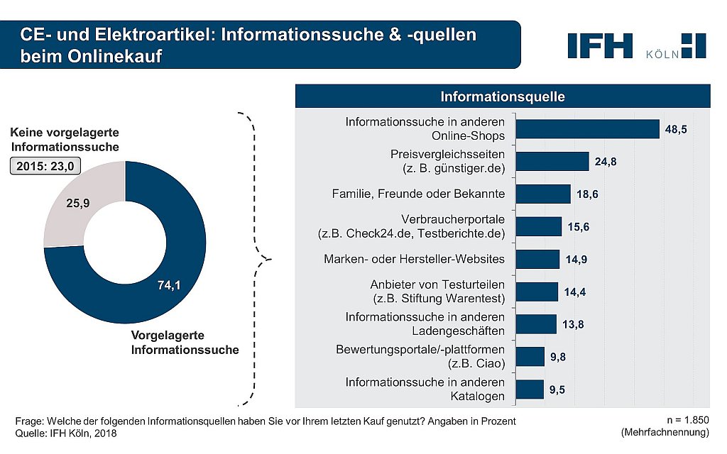 CE und Elektro: Die Customer Journey steht und fällt mit dem Produkt