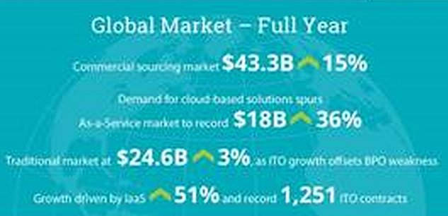 As-a-Service treibt den Sourcing-Markt in EMEA auf neue Höhen