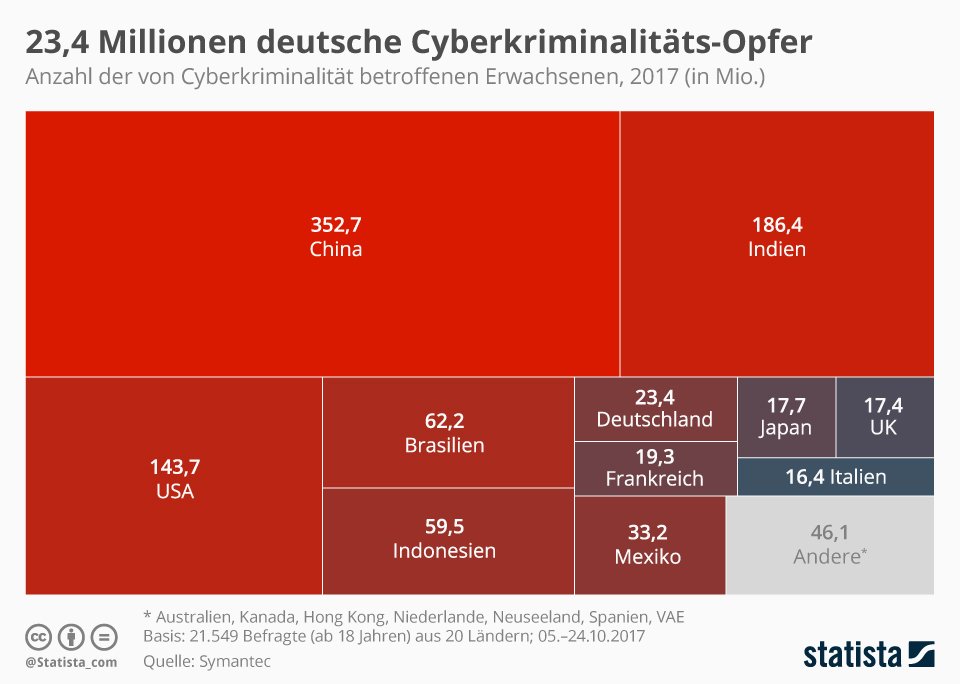 Cyberkriminalität: 978 Millionen Cyberkriminalitäts-Opfer in 20 Ländern