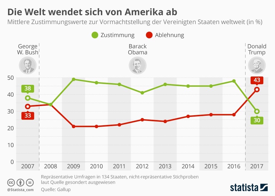 Trumps Jahrestag: Die Vormachtstellung der USA steht in Frage