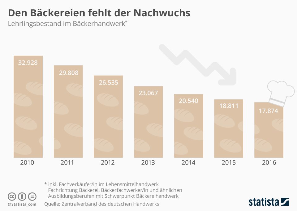 Handwerk: Den Bäckereien gehen die Lehrlinge aus
