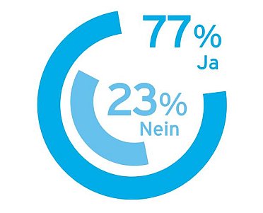 3 von 4 Unternehmen nicht EU-DSGVO-ready