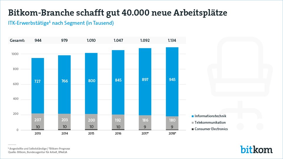 Rekordwachstum im Arbeitsmarkt der ITK-Branche