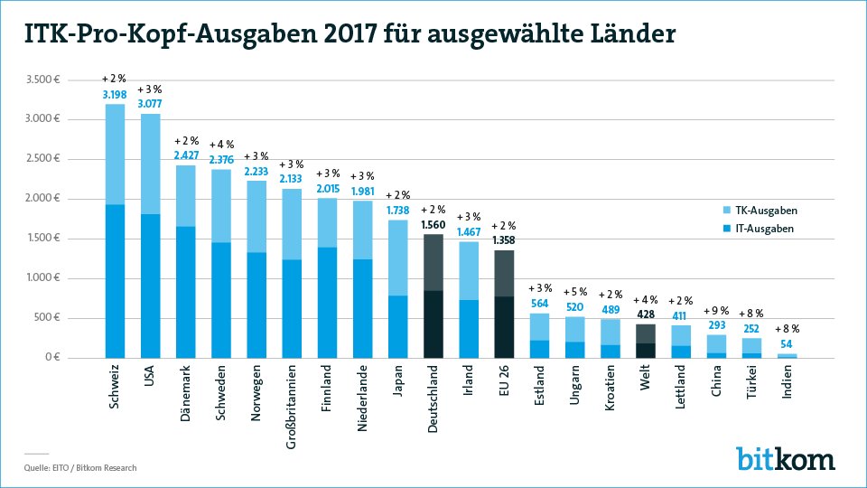 Digital-Investitionen wachsen (nur) moderat