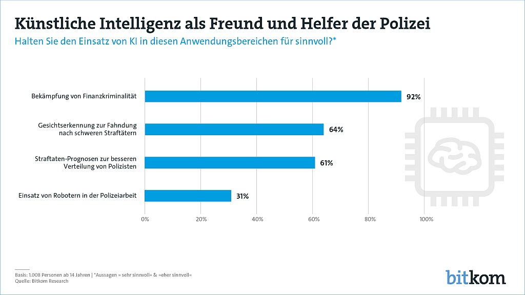 Große Mehrheit für künstliche Intelligenz in der Polizeiarbeit