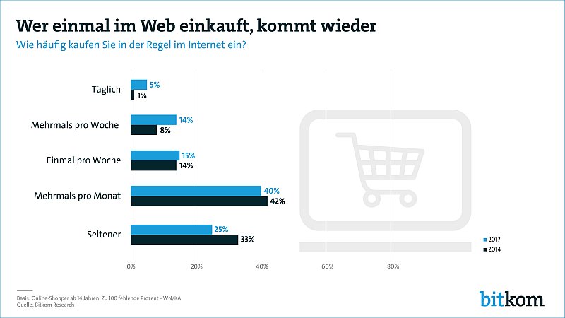 Jeder Fünfte shoppt mehrmals pro Woche online
