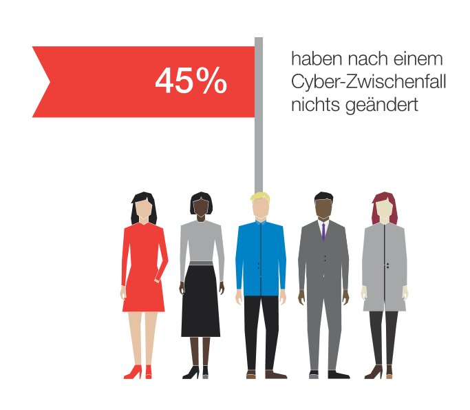 »Cyber Readiness« deutscher Unternehmen mangelhaft