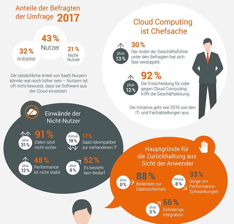 Studie: Mittelstand in Sachen Cloud Computing auf Wolke 7?