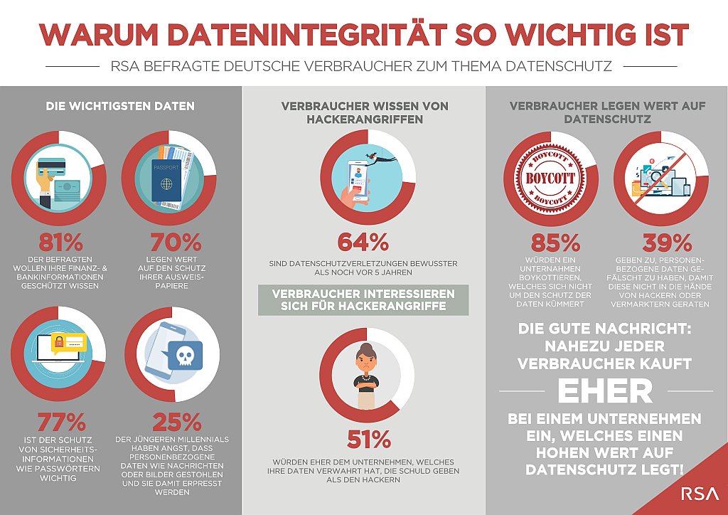Fake Data statt Fake News: 1 von 3 deutschen Verbrauchern verfälscht absichtlich personenbezogene Online-Daten