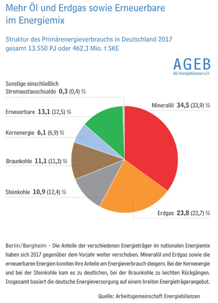 Energiebericht 2017: Der Energieverbrauch steigt, CO2-Ausstoß auf Vorjahresniveau