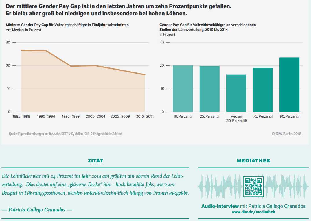 Gender Pay Gap sinkt, Frauenanteil in Aufsichtsräten steigt – zur Gleichstellung dennoch ein weiter Weg