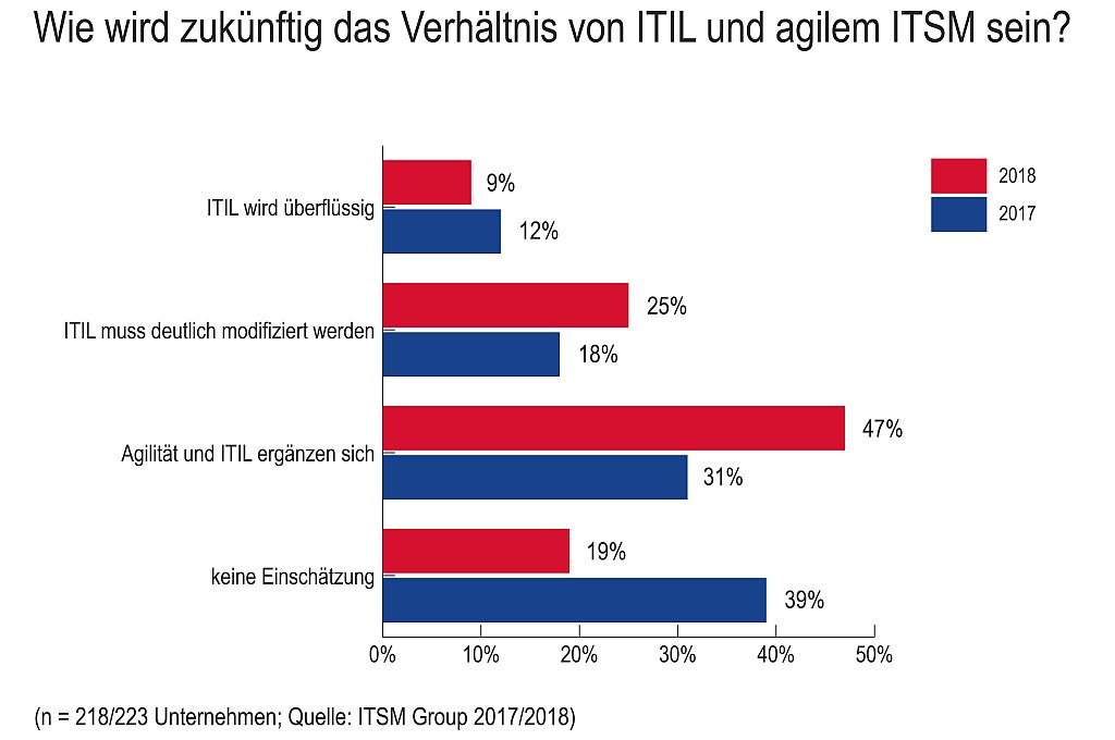 Das IT Service Management soll agil werden