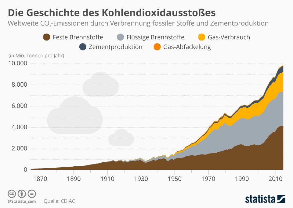 Umwelt: Die Geschichte des Kohldendioxidausstoßes