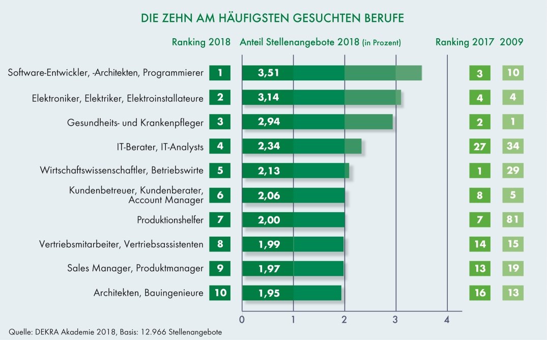 Arbeitsmarkt-Report 2018: IT macht das Titelrennen