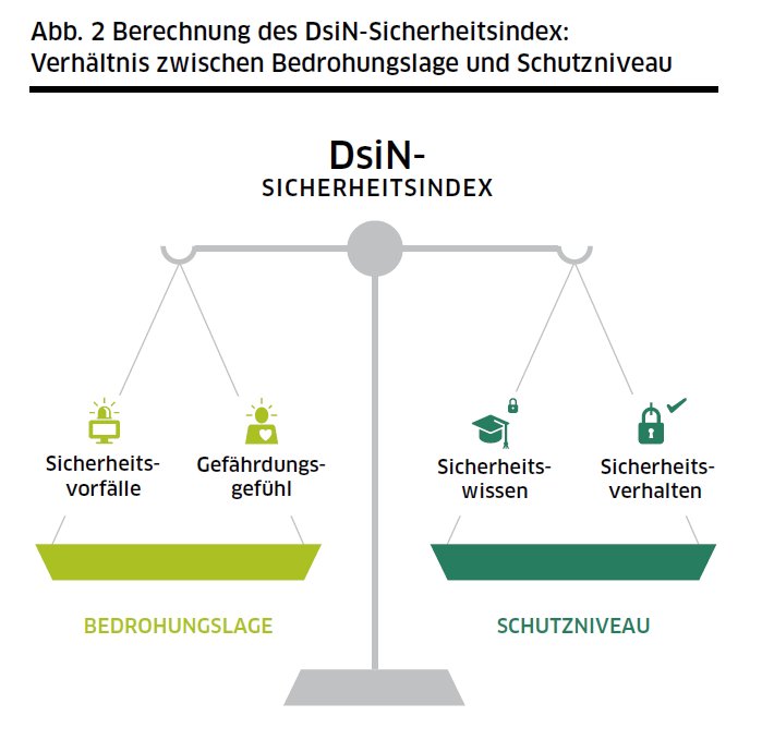 Sicherheitsindex 2018: Verunsicherung im Netz nimmt zu