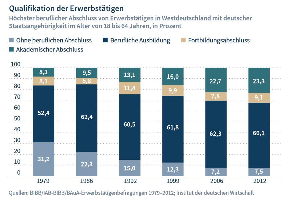 Digitalisierung am Arbeitsplatz: Akademiker erledigen immer mehr Routinearbeit