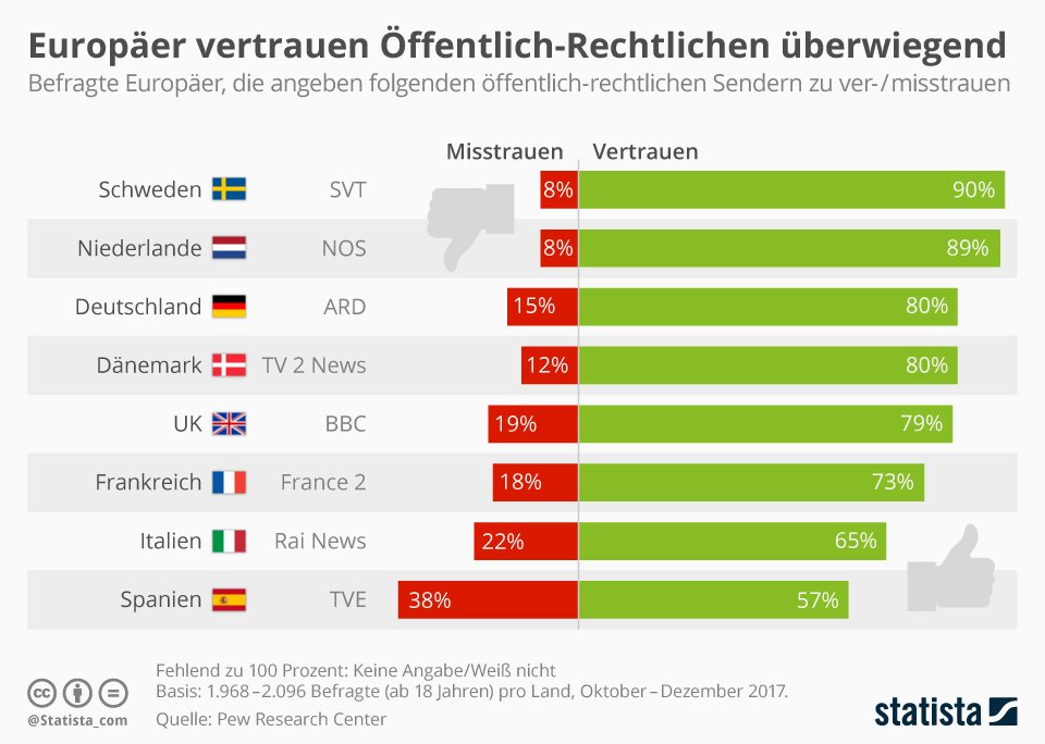 Europäer vertrauen Öffentlich-Rechtlichen überwiegend