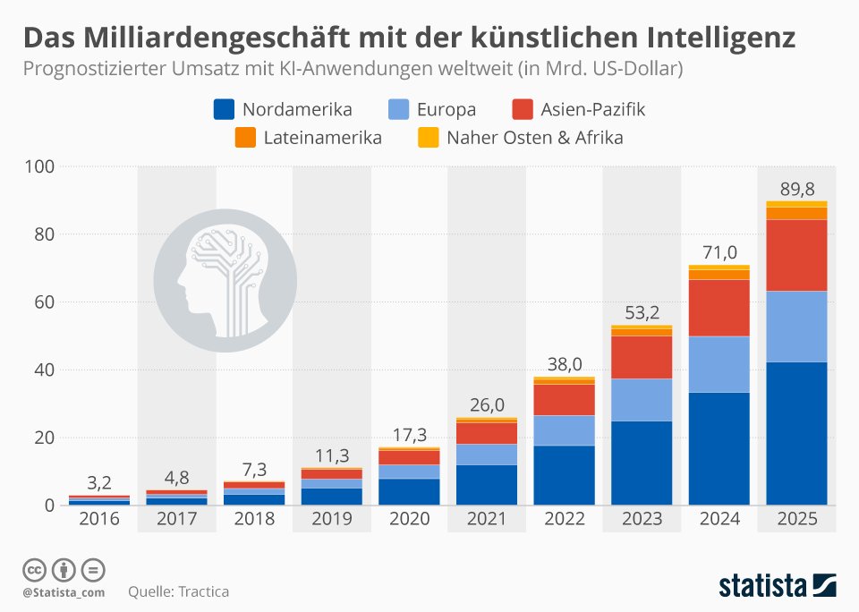 Das Milliardengeschäft mit der künstlichen Intelligenz