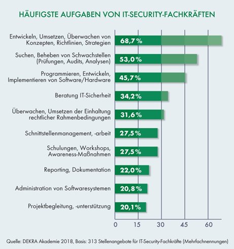 Arbeitsmarkt-Report 2018: Auf der Jagd nach IT-Security-Experten