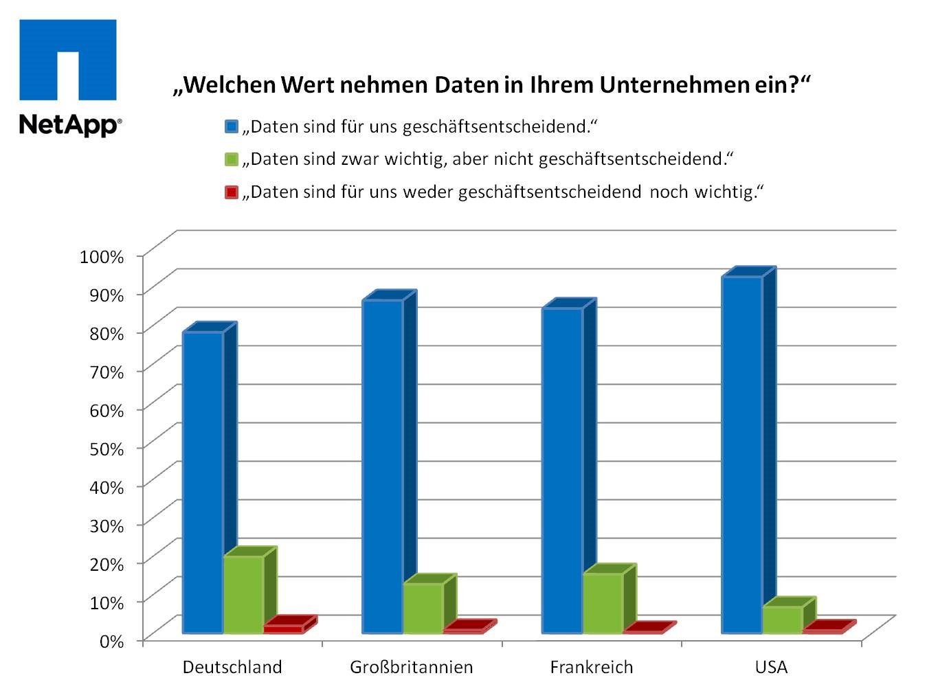 Deutsche Unternehmen sehen Daten weniger geschäftskritisch