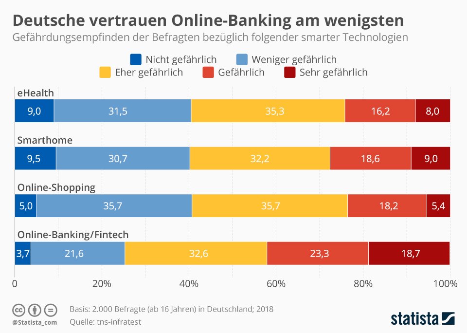 Digitalisierung: Gesundes Misstrauen
