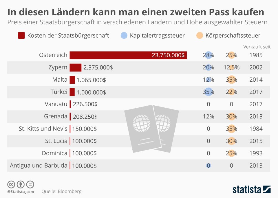 Staatsbürgerschaft: In diesen Ländern kann man einen zweiten Pass kaufen