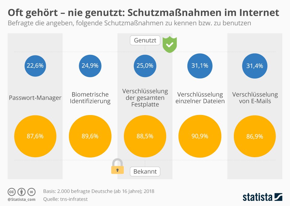 Digitale Sicherheit: Oft gehört - nie genutzt: Schutzmaßnahmen im Internet