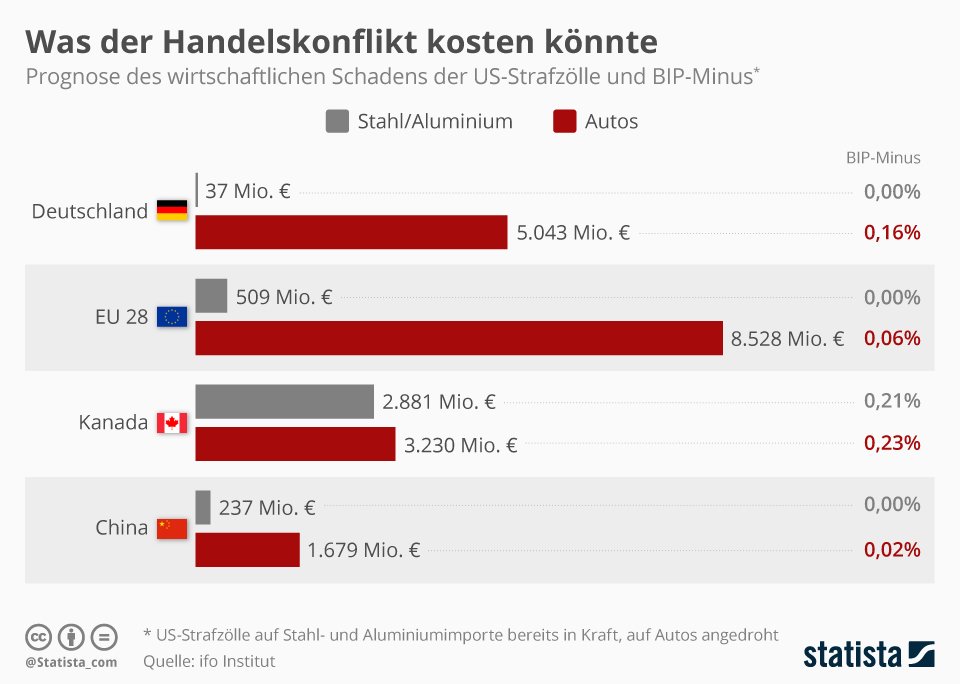 Was der Handelskonflikt kosten könnte