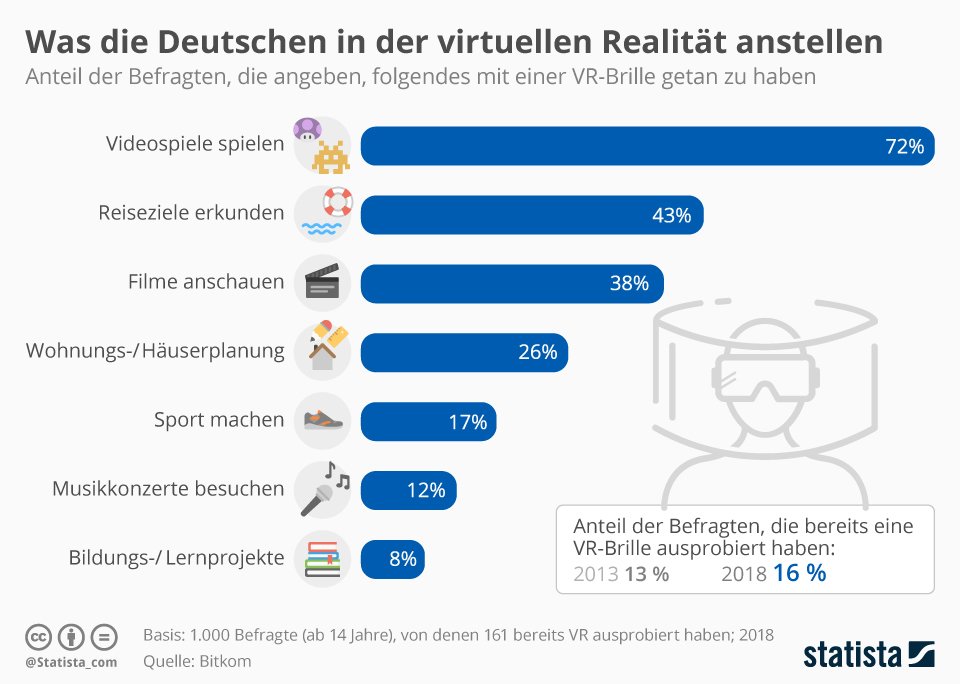 Virtual Reality: Was die Menschen in der virtuellen Realität anstellen