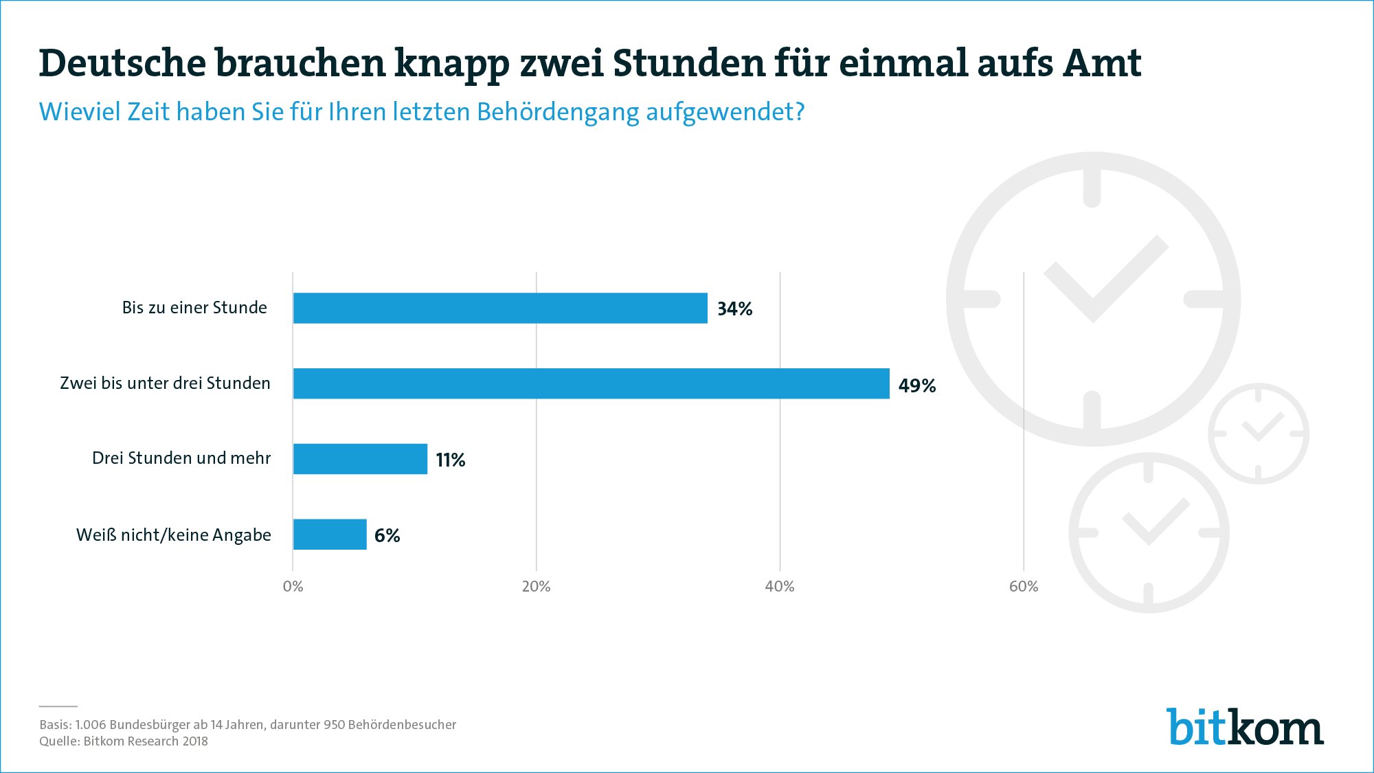 Behördengang kostet Bürger im Schnitt fast zwei Stunden