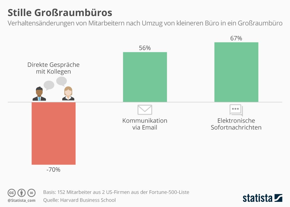 Die Schweiger in Großraumbüros
