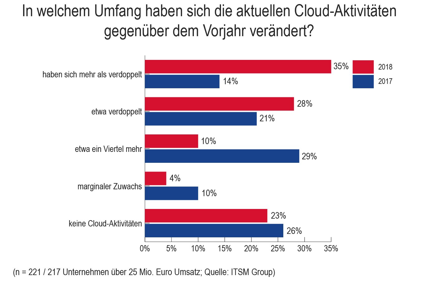 IT-Organisationen benötigen Cloud für agile Prozessstrukturen