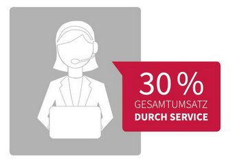 Vom Kostenfaktor zum Umsatzbringer – sieben Fakten zum Servicemanagement