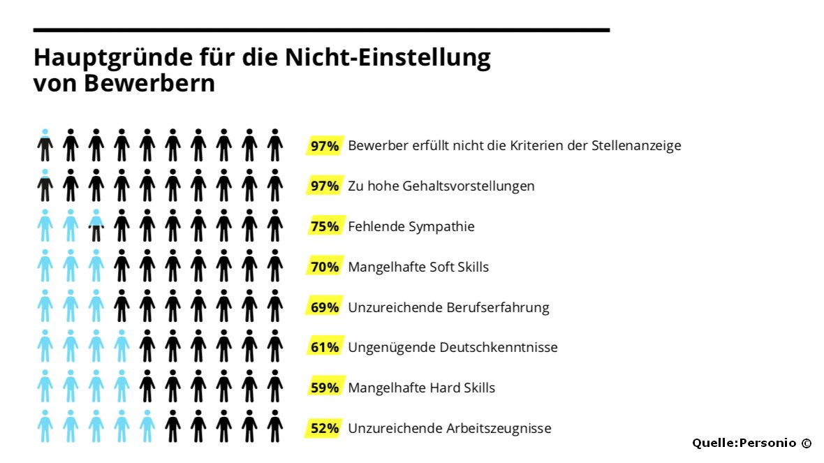 Woran scheitern Einstellungen? Digitale Personalabteilungen haben Vorteile