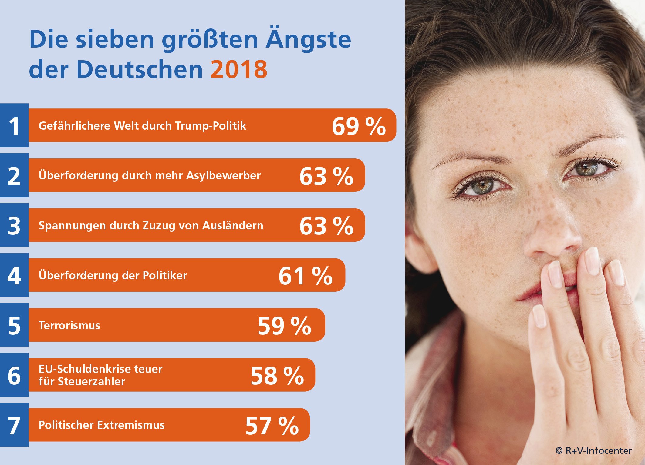 Ängste-Studie 2018: Politische Probleme dominieren die Ängste der Deutschen
