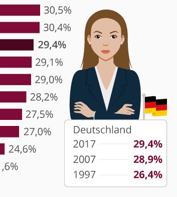 Arbeit & Beruf: Frauen in Führungspositionen im EU-Vergleich