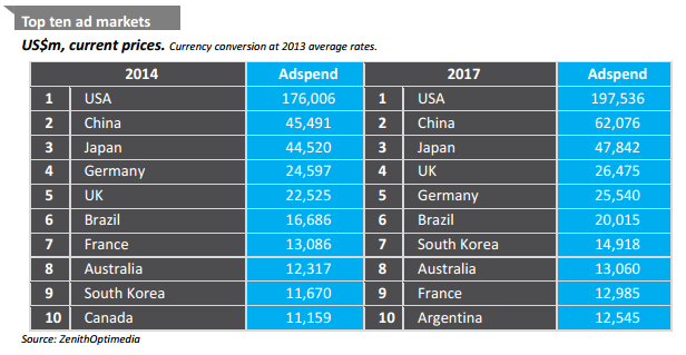 grafik top ten länder werbeausgaben vergleich zenithOptimedia stiftung weltbevölkerung