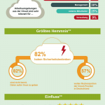 infografik PAC MC Arbeitsplätze in der Wolke