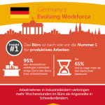 infografik arbeitsplatz der zukunft deutschland manage it dell