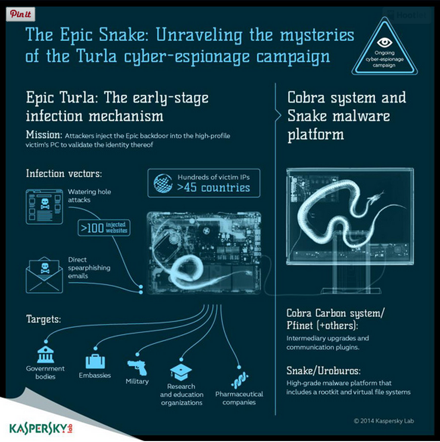 infografik kasperky epic snake turla
