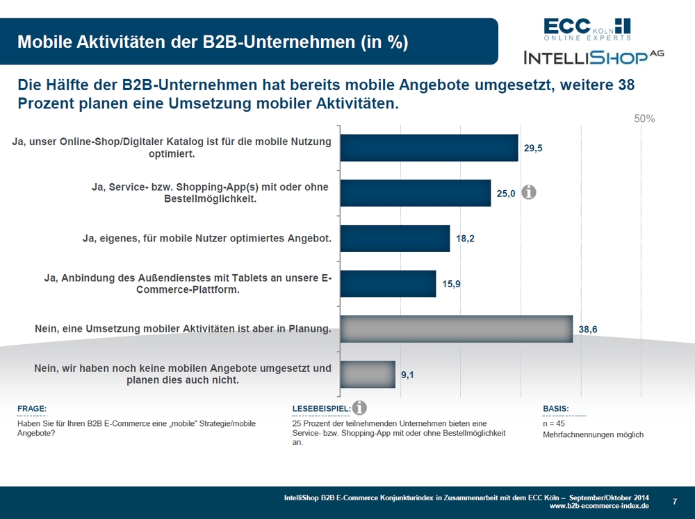 trend B2B E-Commerce Konjunkturindex 09+10-2014 - Zusatzfrage Mobile Aktivitäten